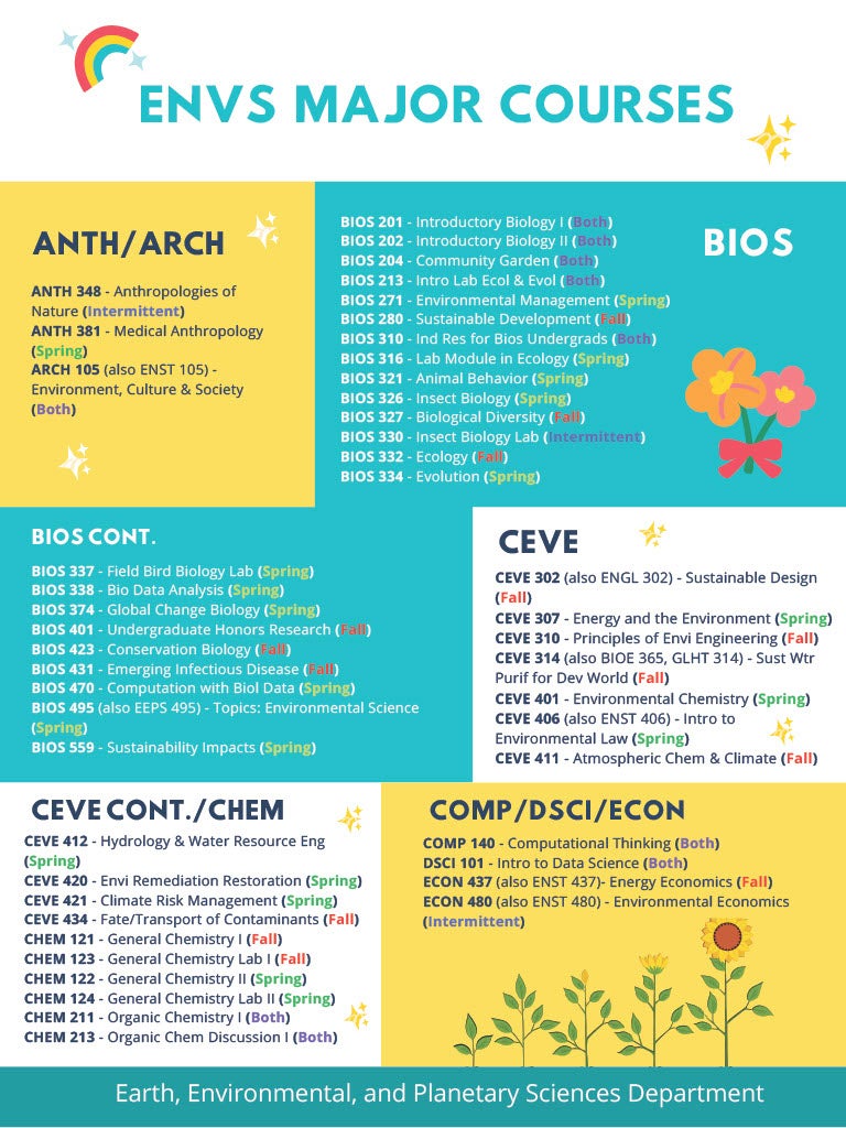 ENVS Major Courses Anth/Arch, BIOS, CEVE, COMP