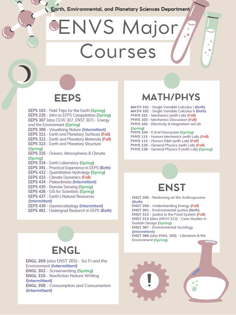ENVS Major courses EEPS/Math/Phys/ENGL/ENST