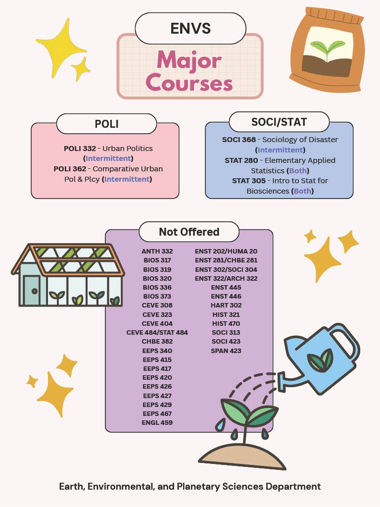 ENVS major courses poli, soci/stat/ not offered